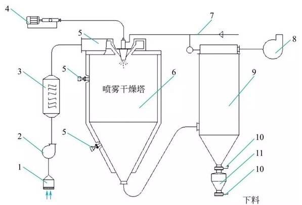 噴霧干燥機的干燥塔原理與設(shè)計架構(gòu)圖 噴霧干燥機的干燥塔原理與設(shè)計架構(gòu)圖